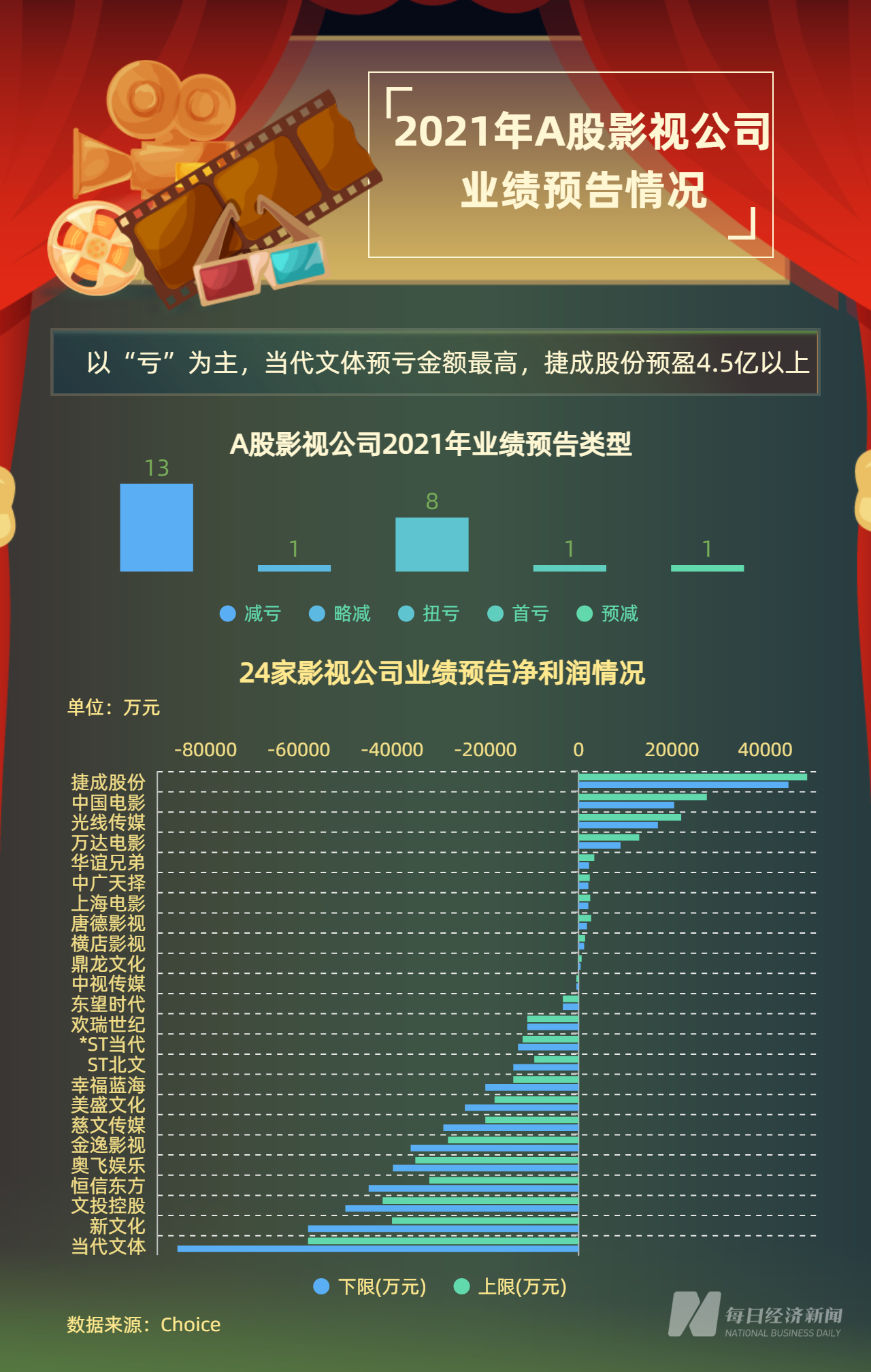 影视业迎来爆发季！一季度多家公司净利润狂飙，最高增幅近700%！